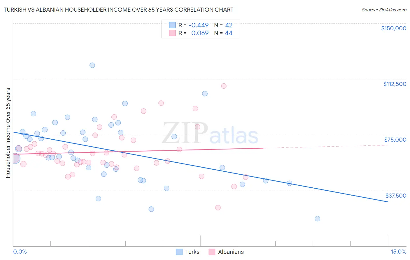Turkish vs Albanian Householder Income Over 65 years