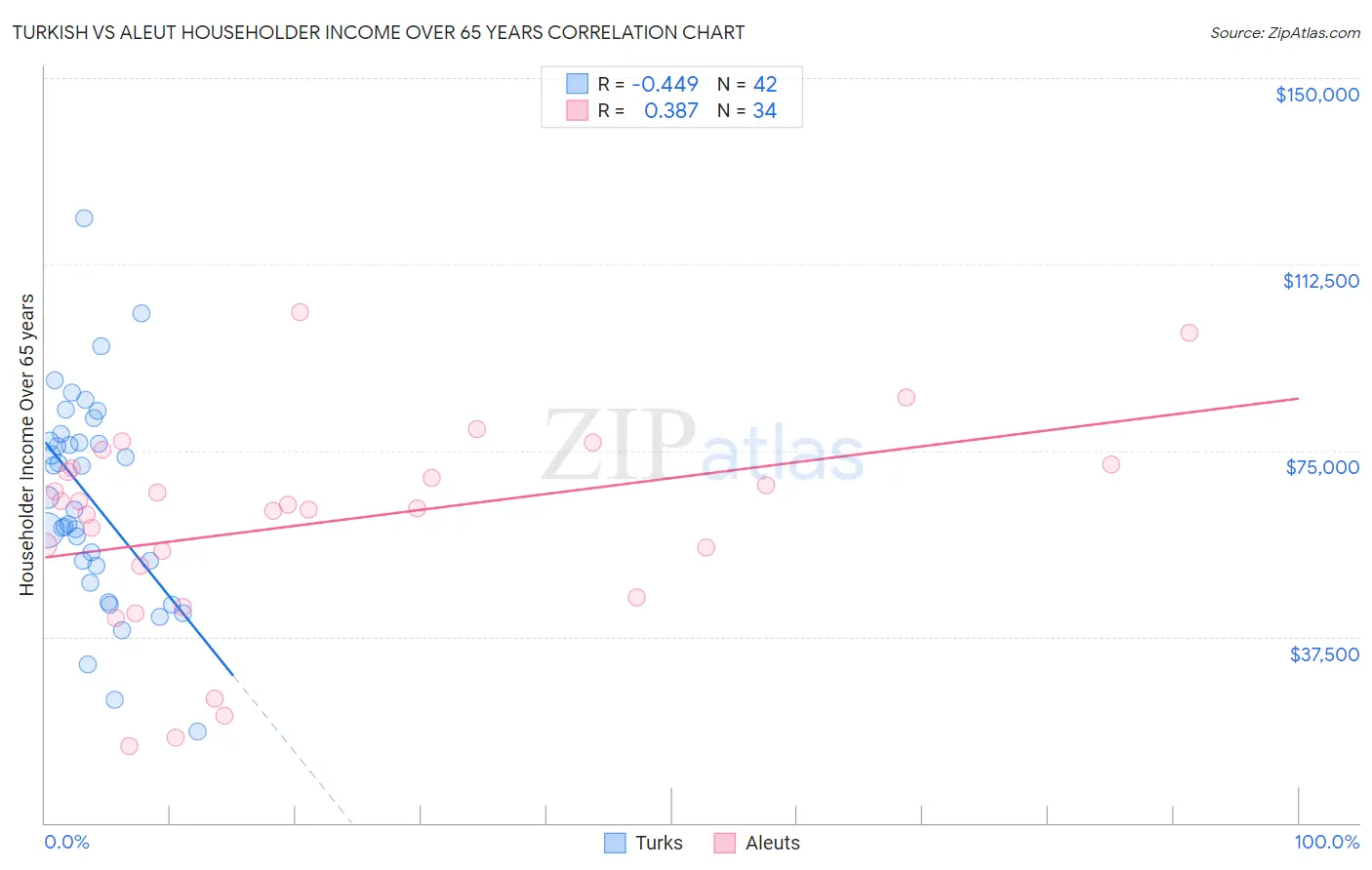 Turkish vs Aleut Householder Income Over 65 years