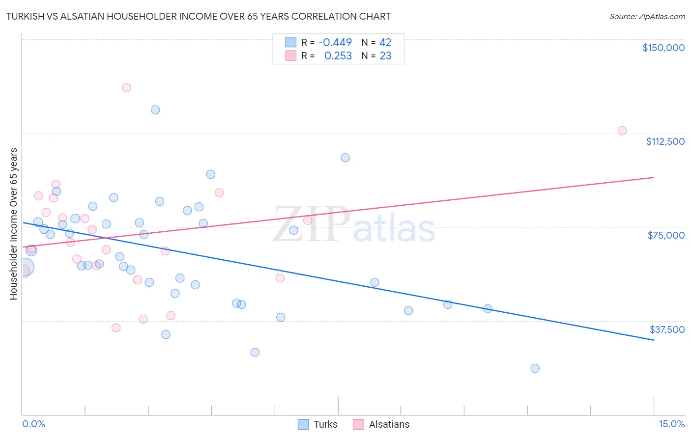 Turkish vs Alsatian Householder Income Over 65 years