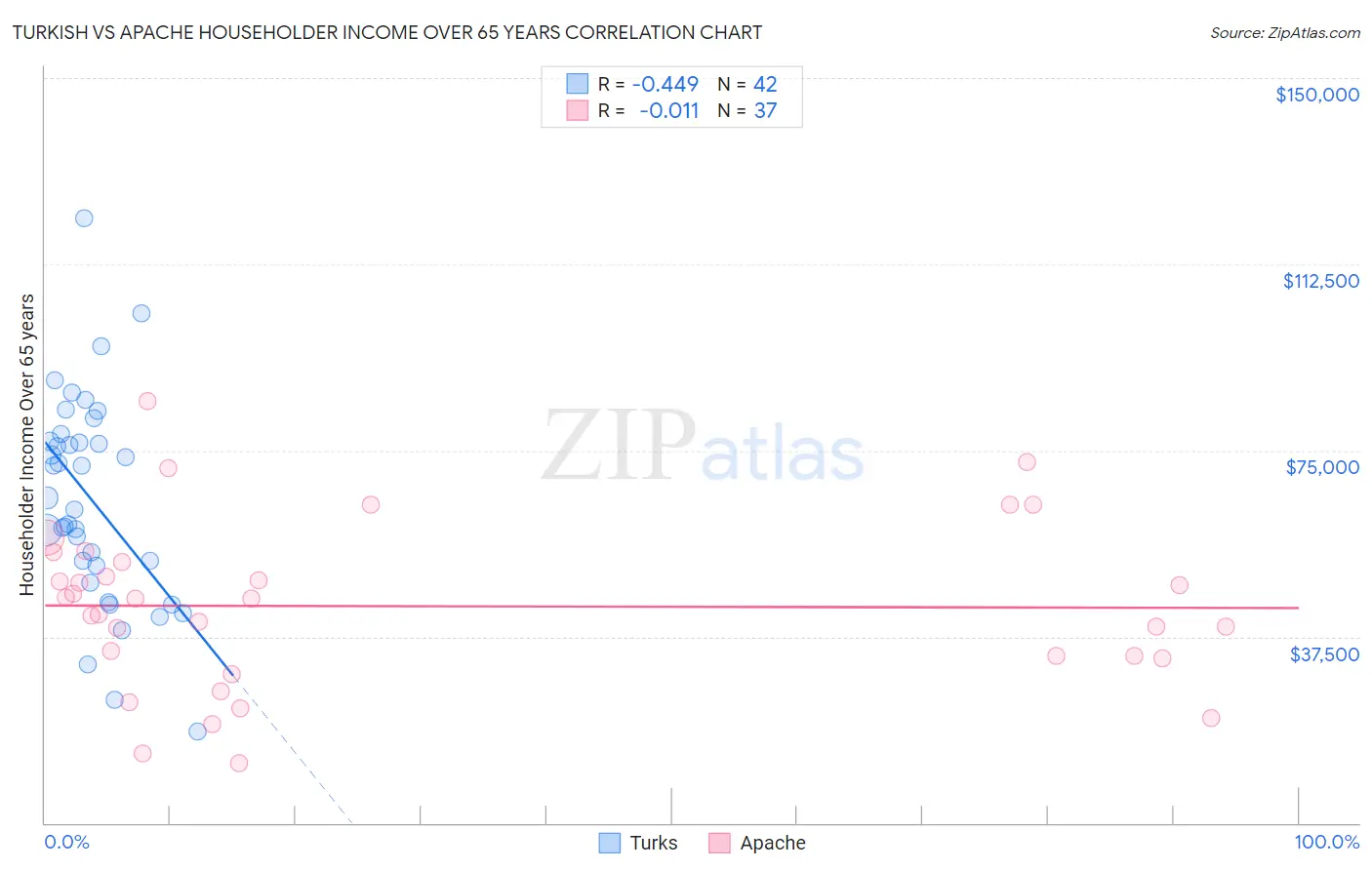 Turkish vs Apache Householder Income Over 65 years