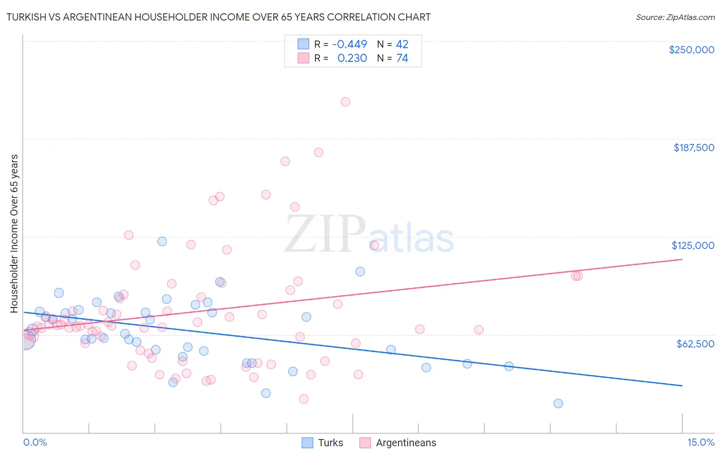 Turkish vs Argentinean Householder Income Over 65 years