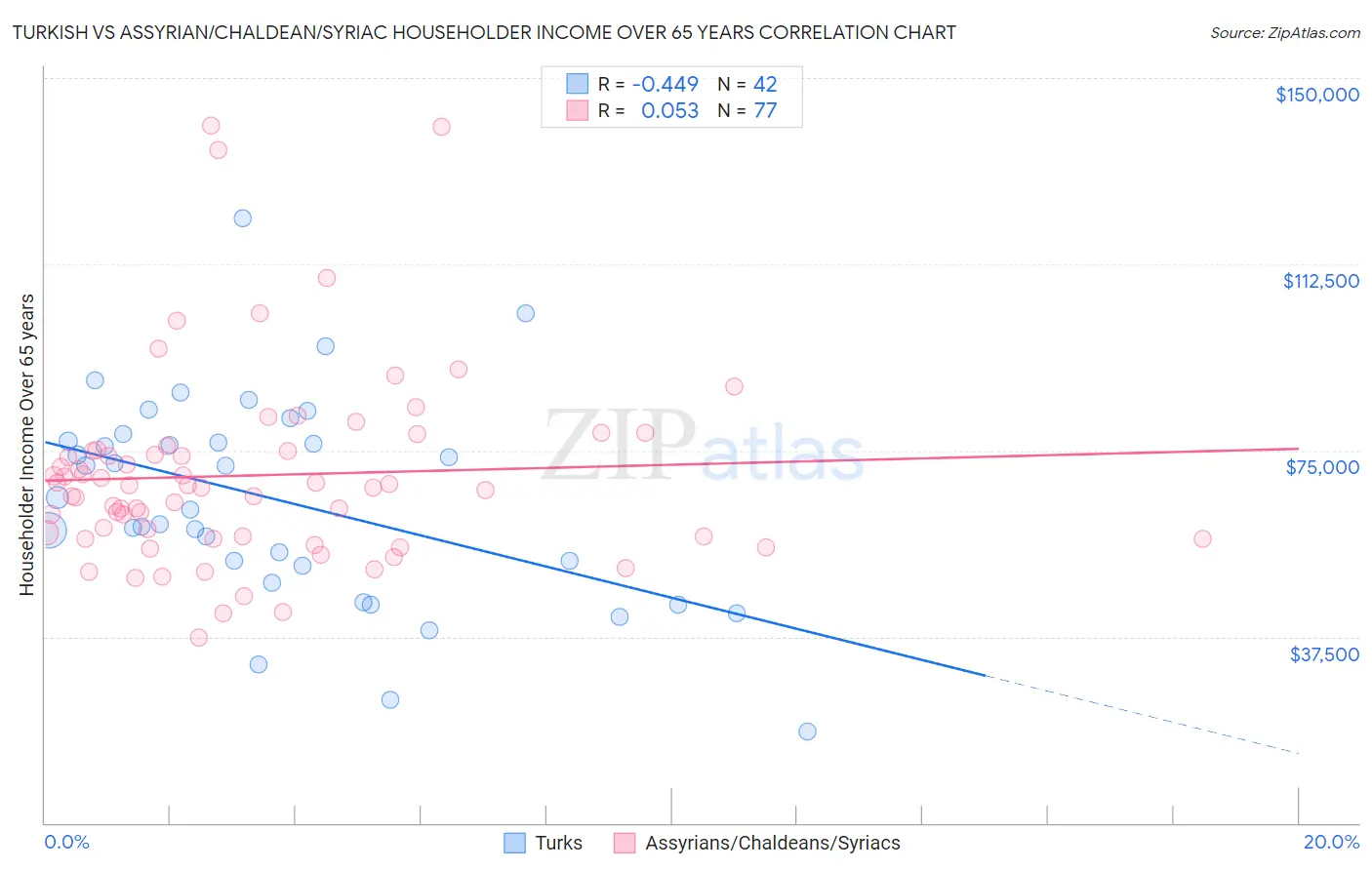 Turkish vs Assyrian/Chaldean/Syriac Householder Income Over 65 years