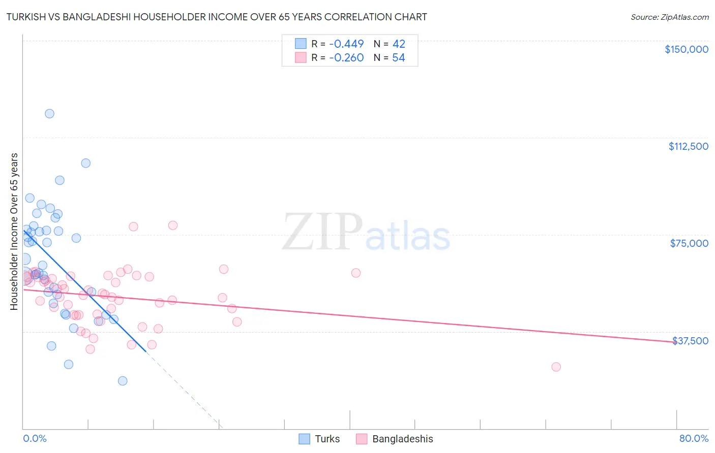Turkish vs Bangladeshi Householder Income Over 65 years