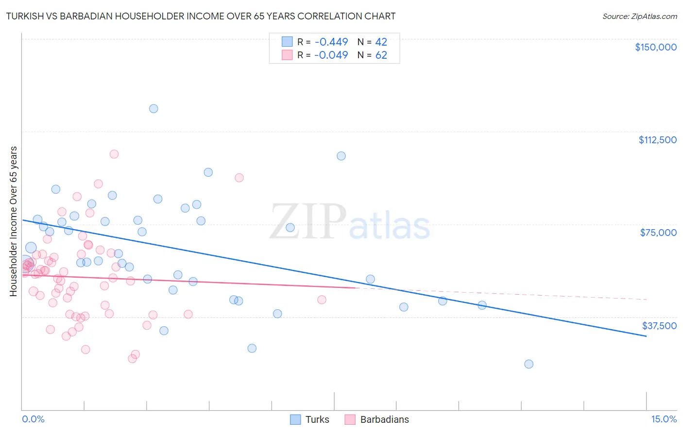 Turkish vs Barbadian Householder Income Over 65 years