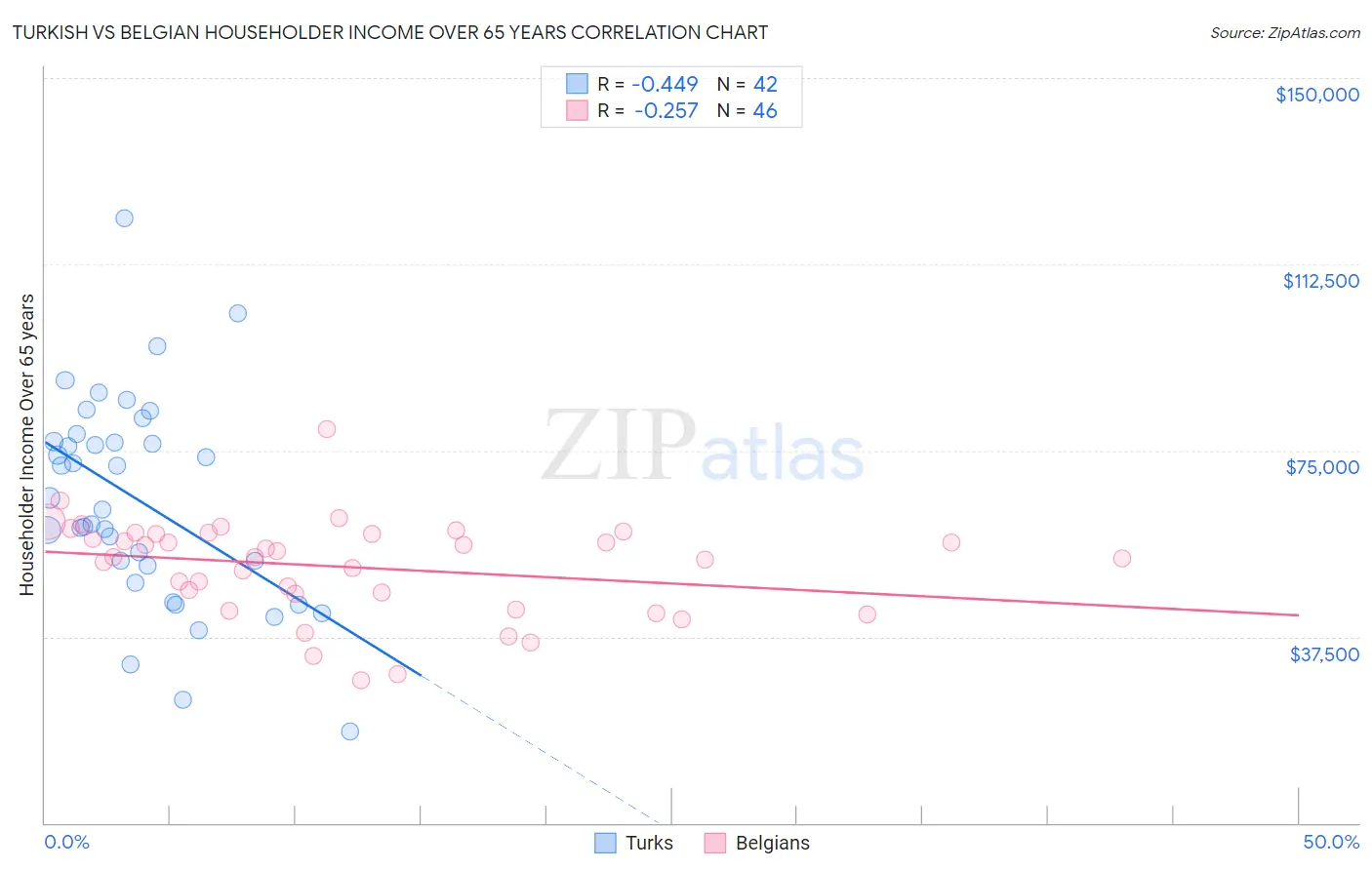 Turkish vs Belgian Householder Income Over 65 years