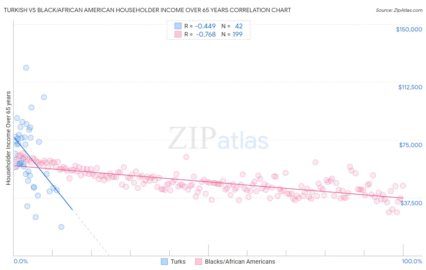 Turkish vs Black/African American Householder Income Over 65 years