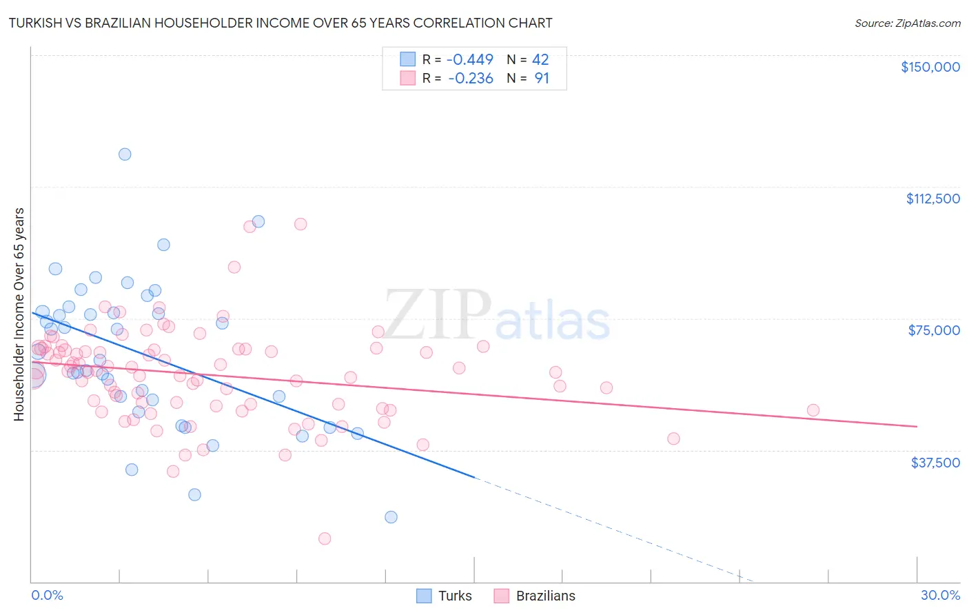 Turkish vs Brazilian Householder Income Over 65 years