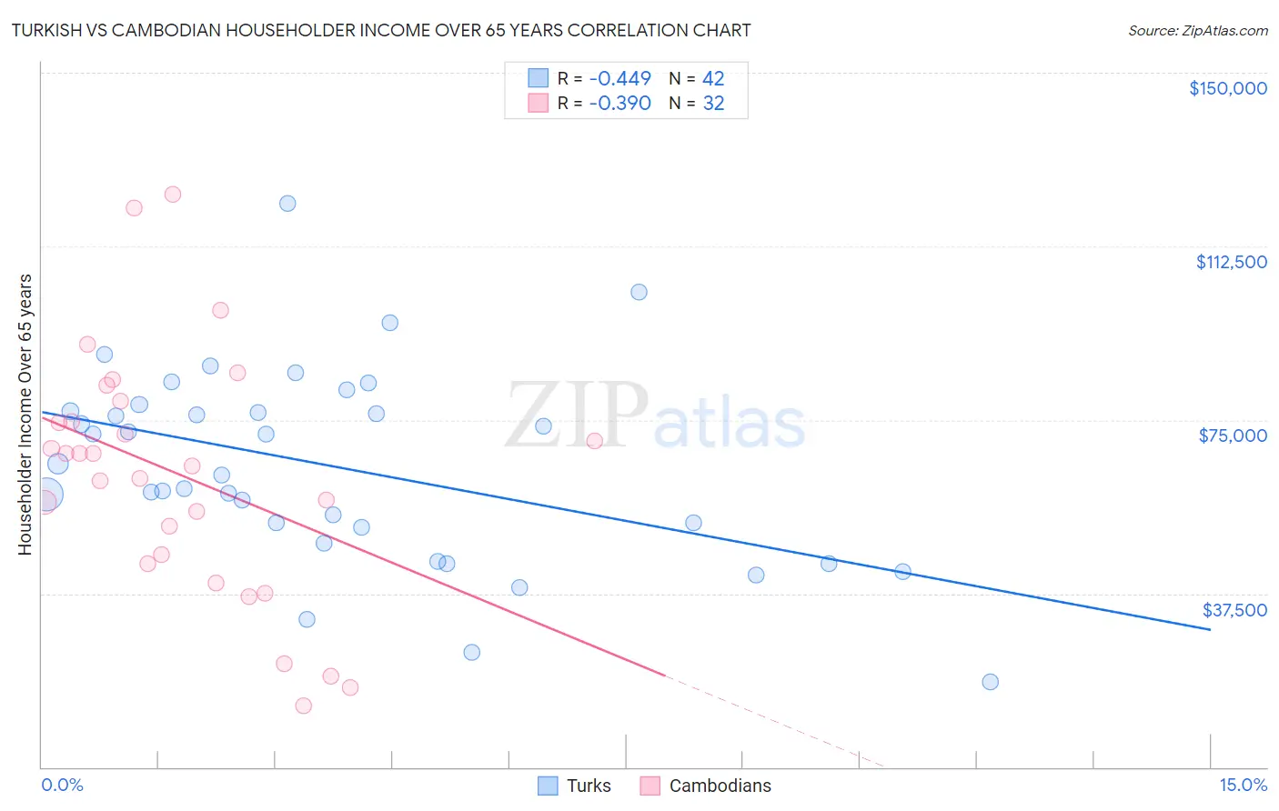Turkish vs Cambodian Householder Income Over 65 years