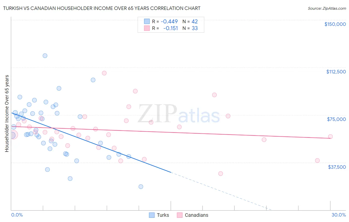 Turkish vs Canadian Householder Income Over 65 years