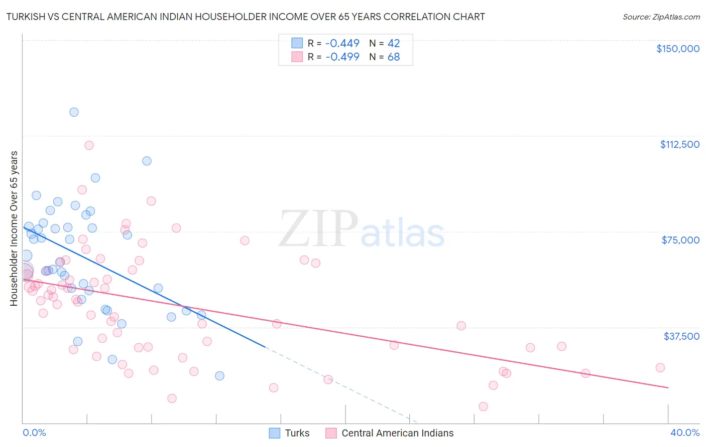 Turkish vs Central American Indian Householder Income Over 65 years