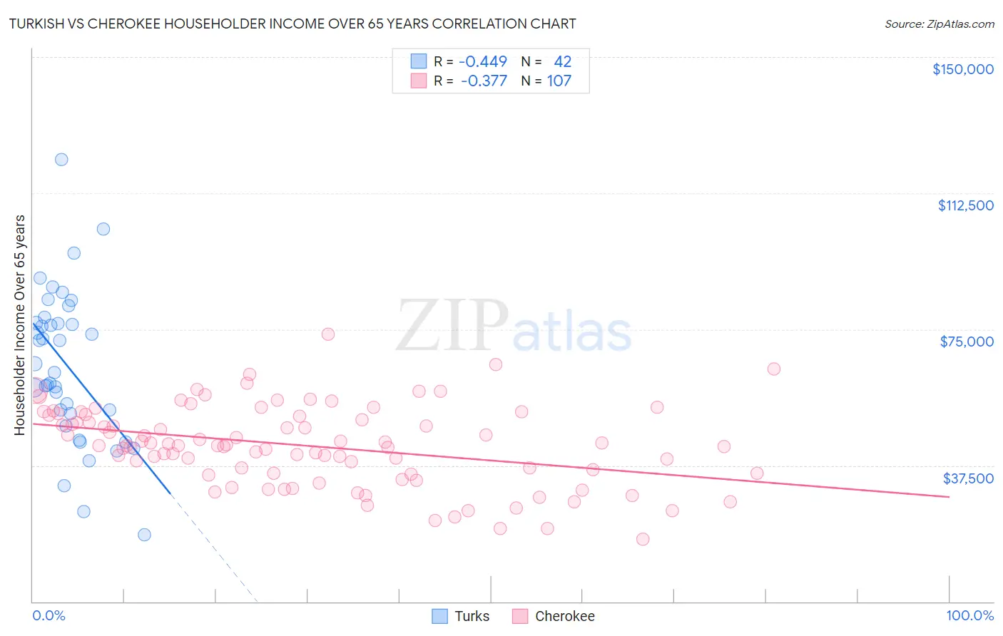 Turkish vs Cherokee Householder Income Over 65 years