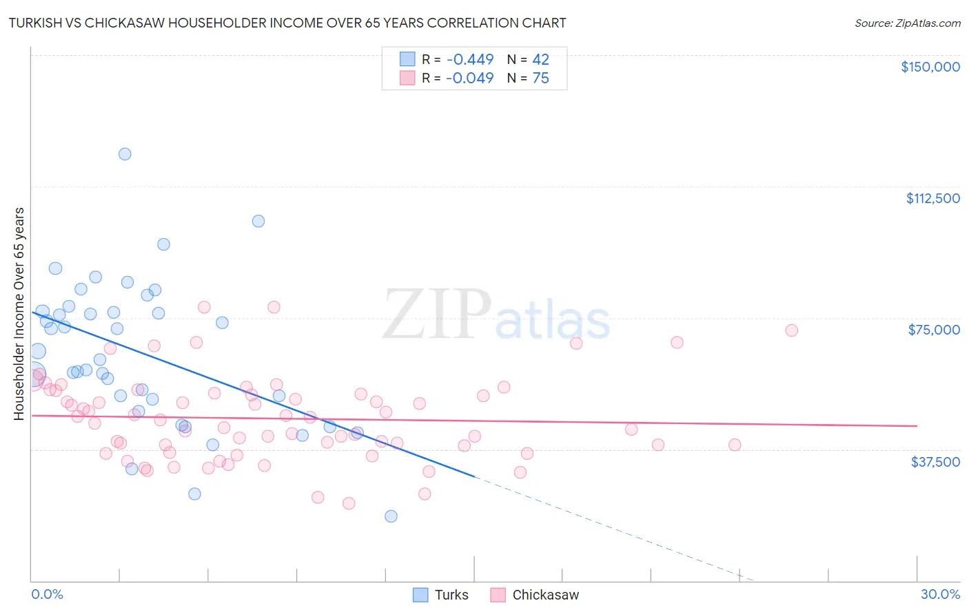 Turkish vs Chickasaw Householder Income Over 65 years