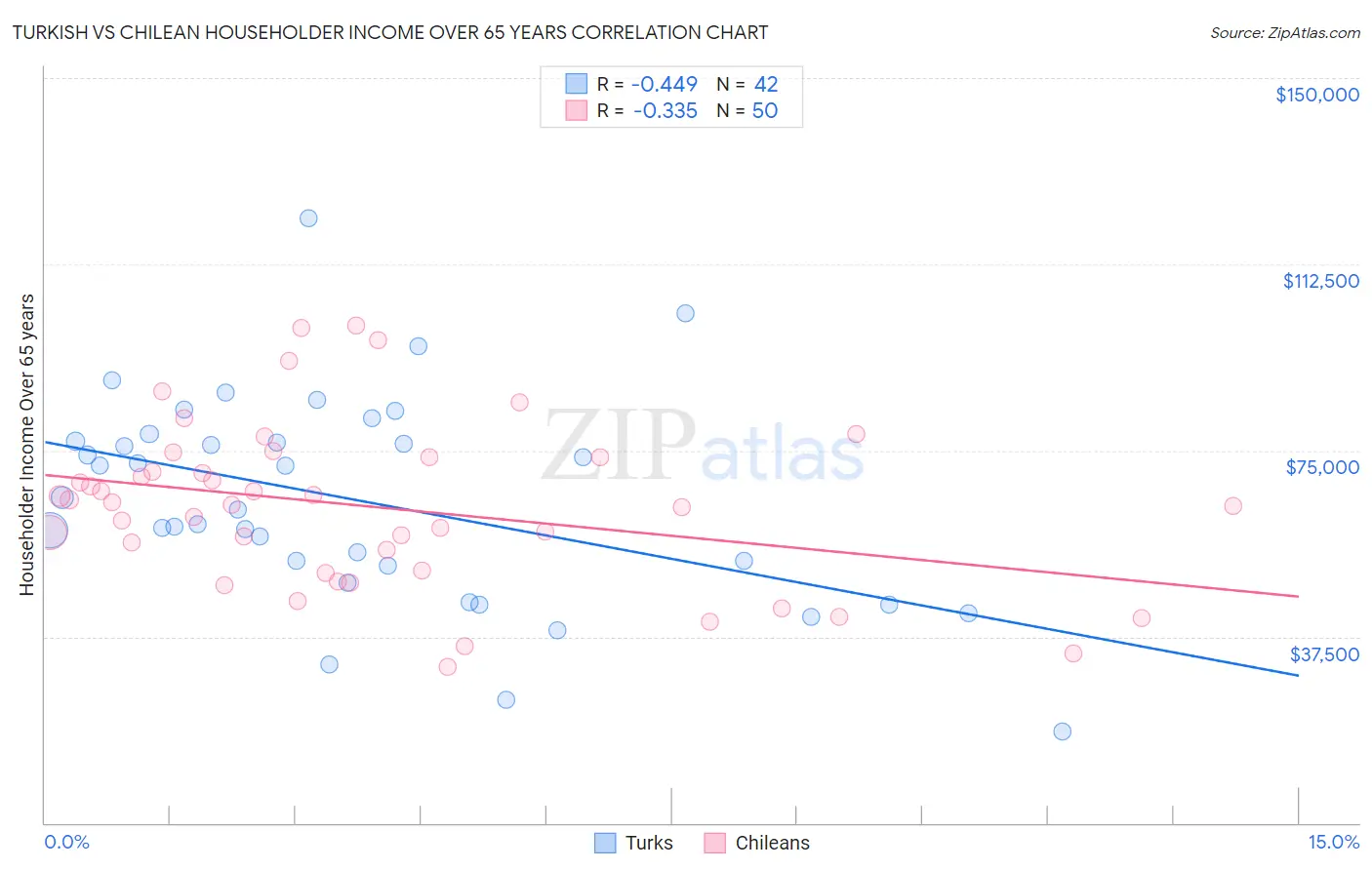 Turkish vs Chilean Householder Income Over 65 years