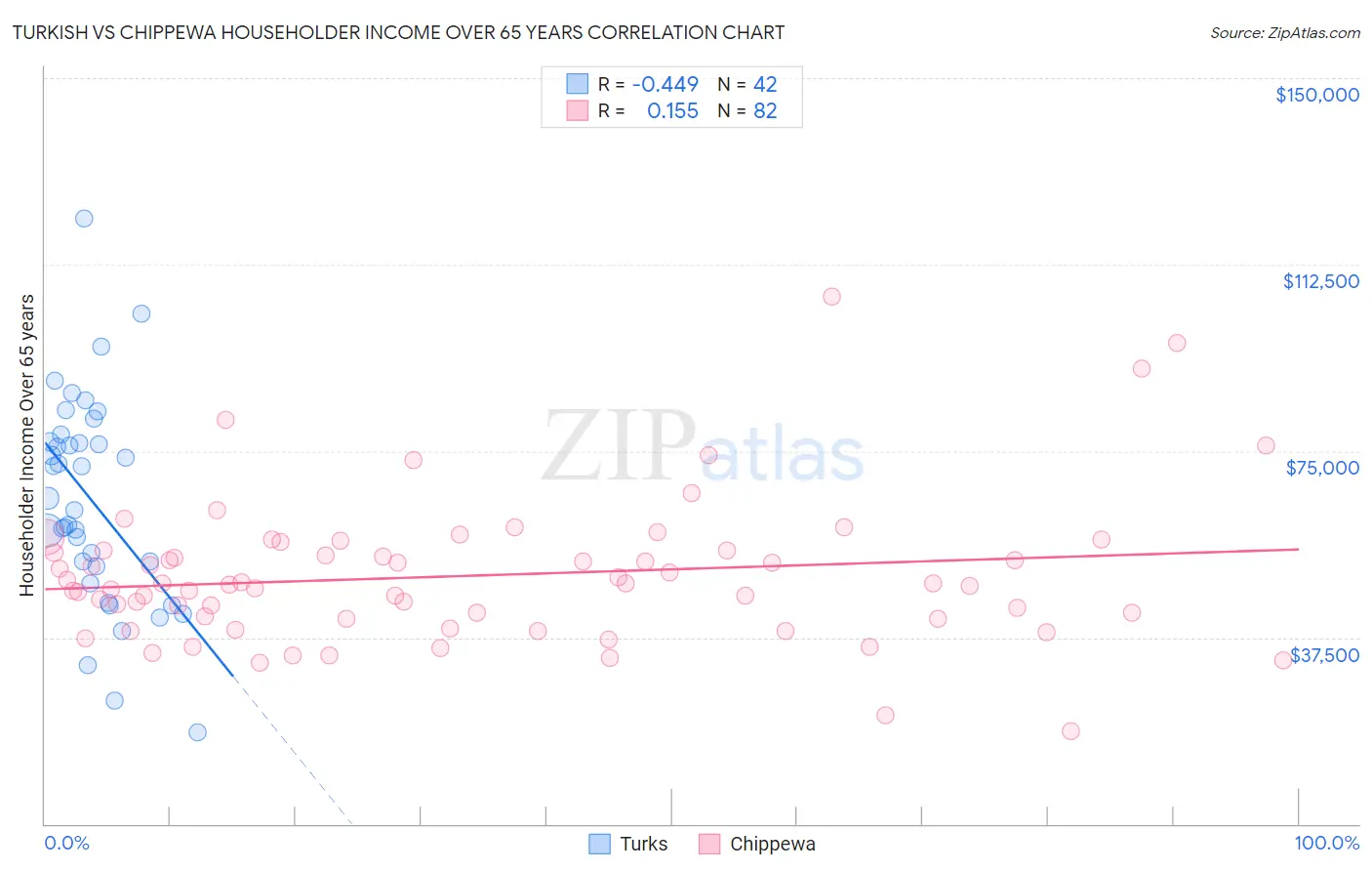 Turkish vs Chippewa Householder Income Over 65 years