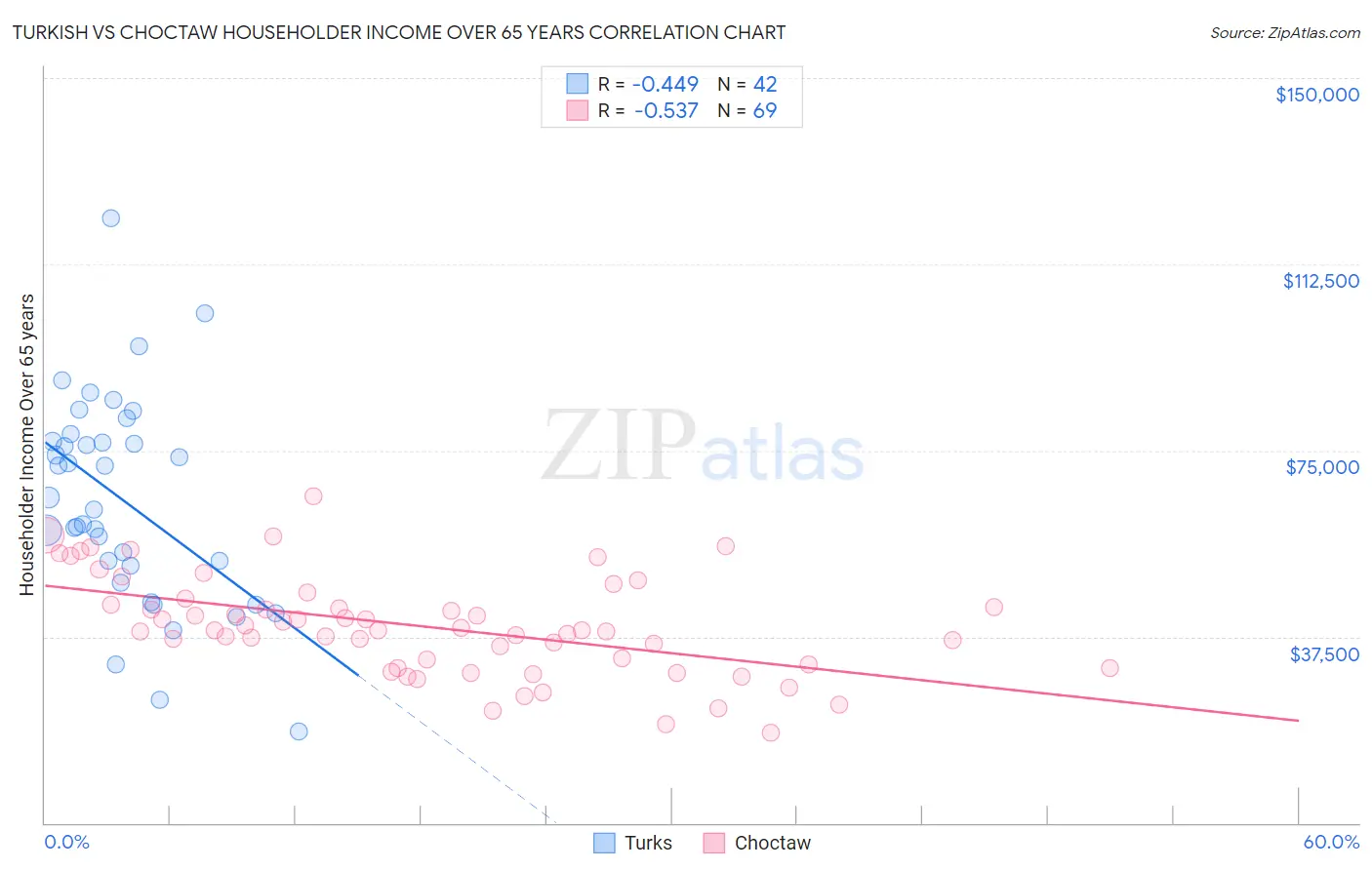 Turkish vs Choctaw Householder Income Over 65 years