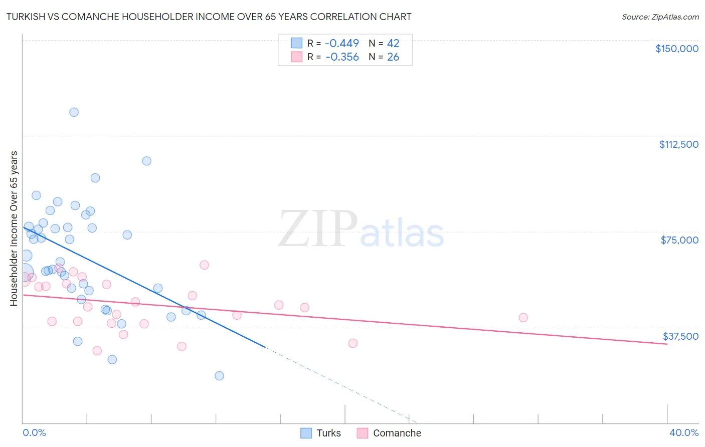 Turkish vs Comanche Householder Income Over 65 years