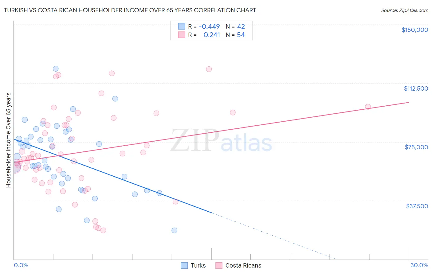Turkish vs Costa Rican Householder Income Over 65 years