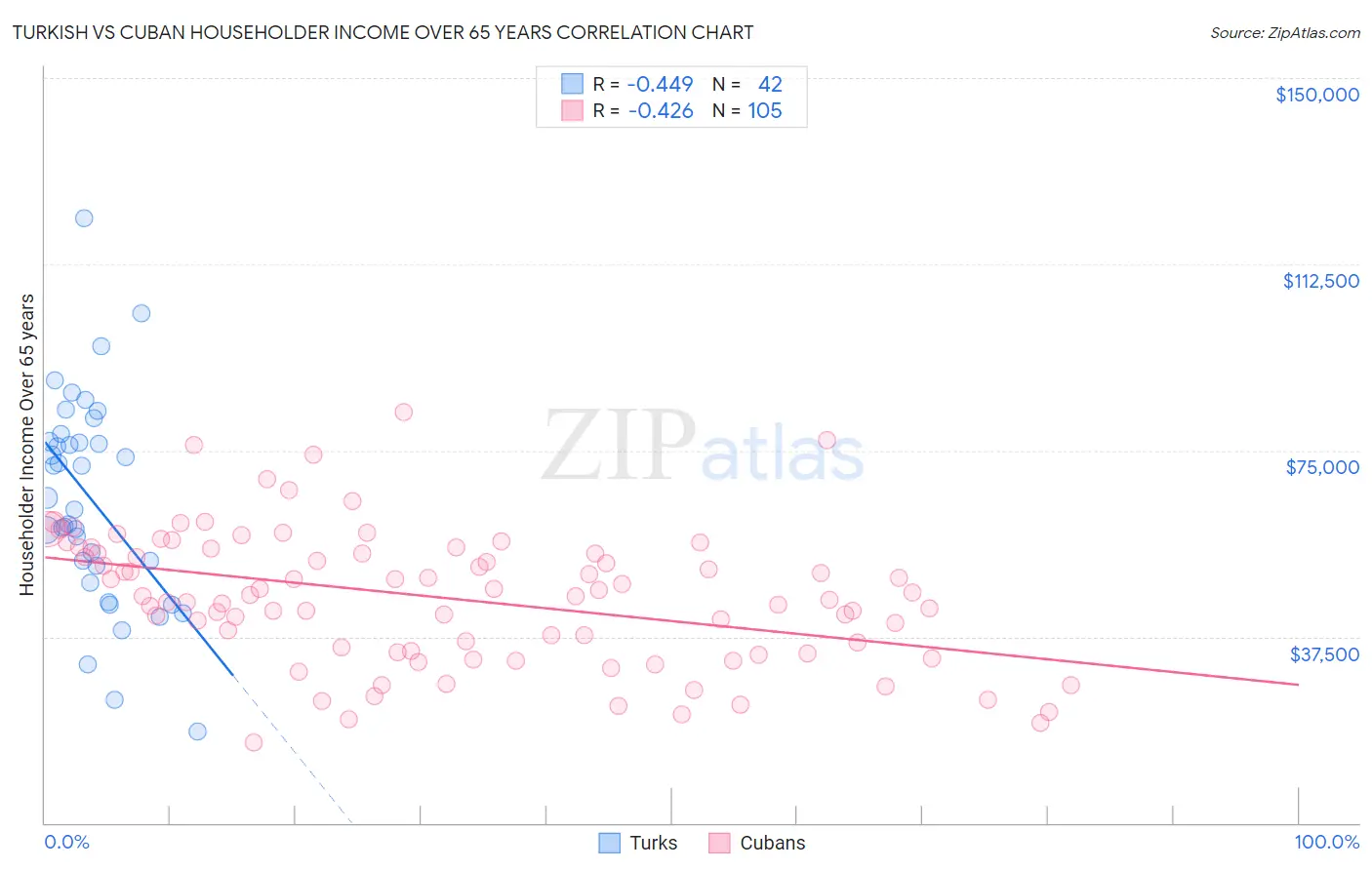 Turkish vs Cuban Householder Income Over 65 years