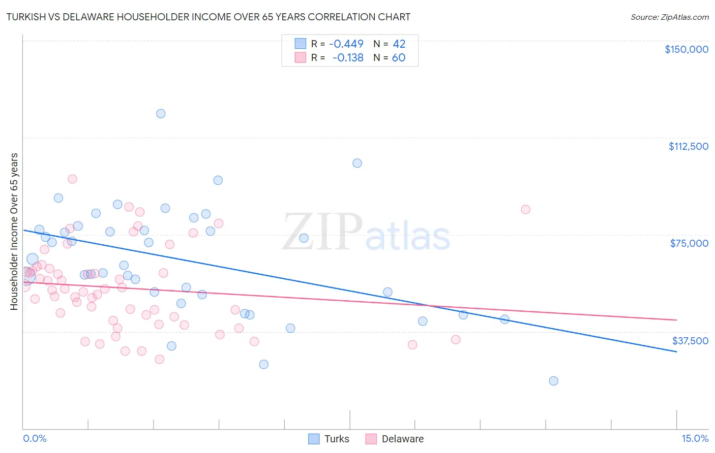 Turkish vs Delaware Householder Income Over 65 years