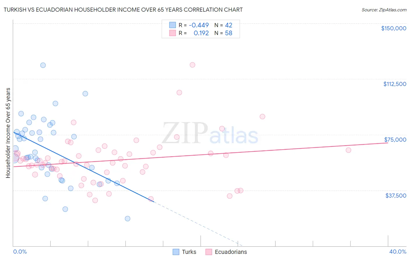 Turkish vs Ecuadorian Householder Income Over 65 years