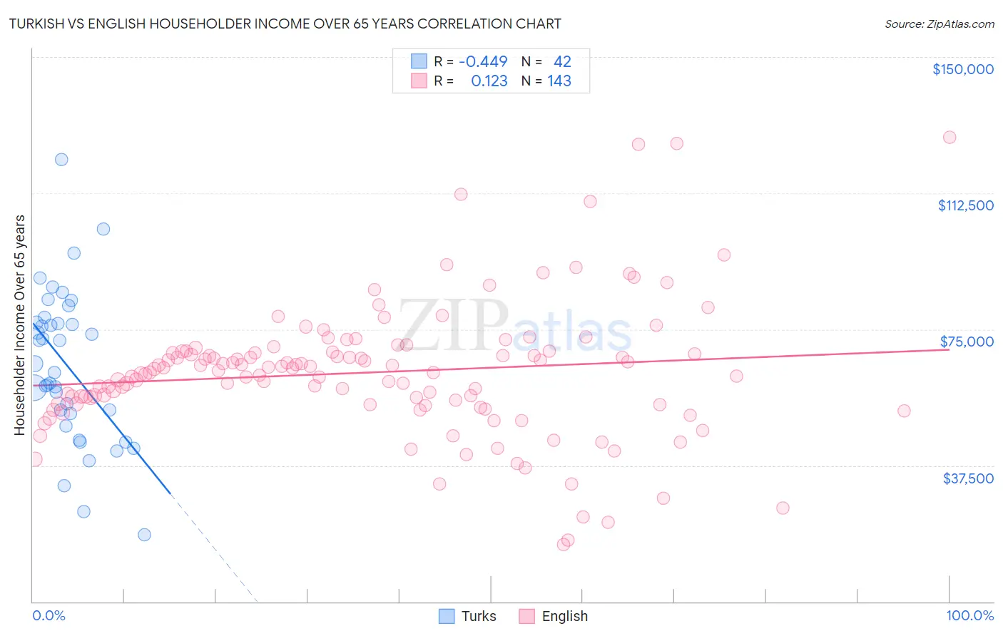 Turkish vs English Householder Income Over 65 years