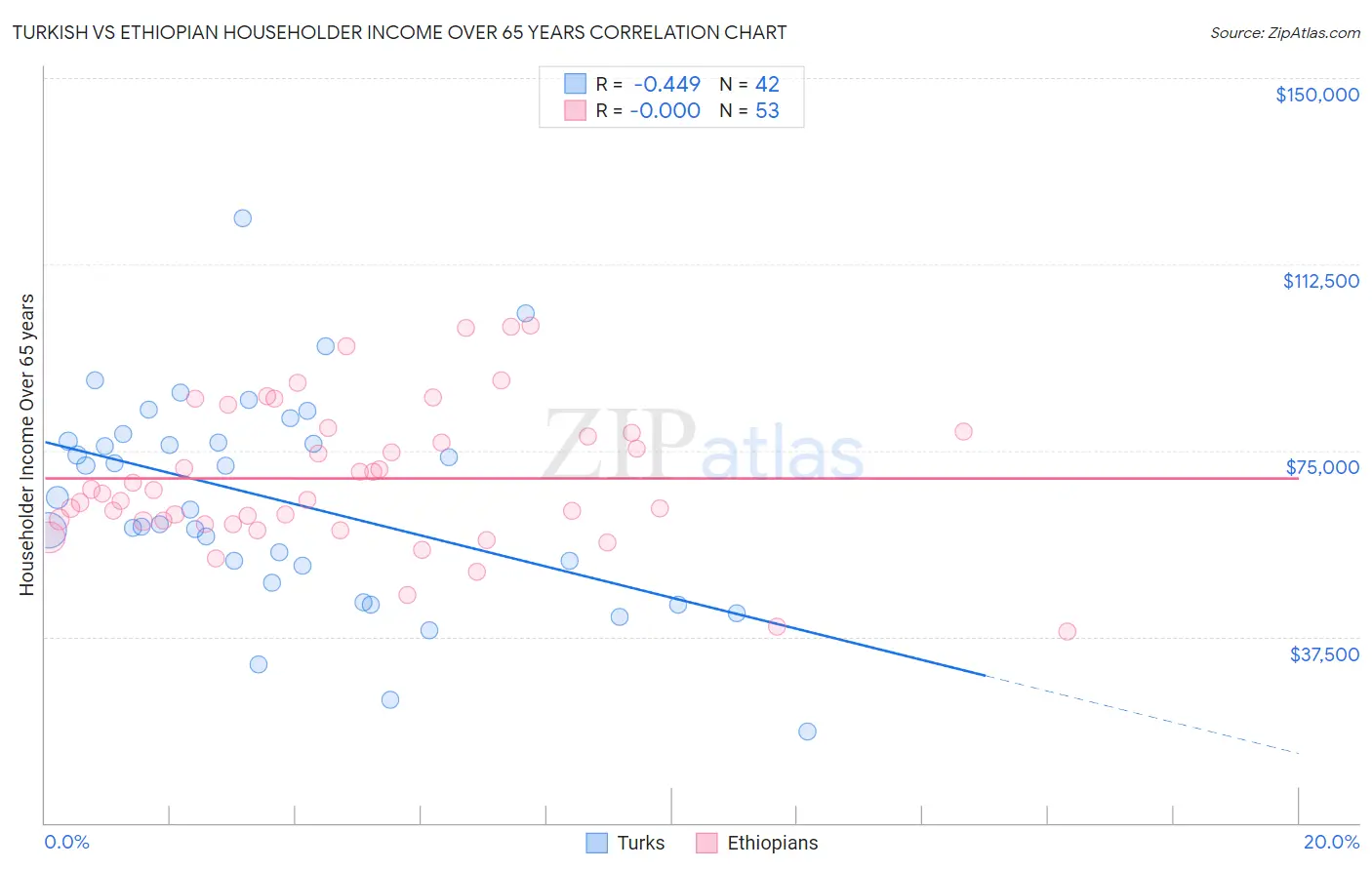Turkish vs Ethiopian Householder Income Over 65 years
