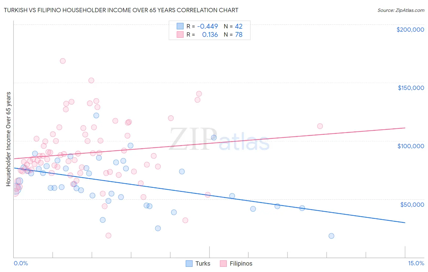 Turkish vs Filipino Householder Income Over 65 years