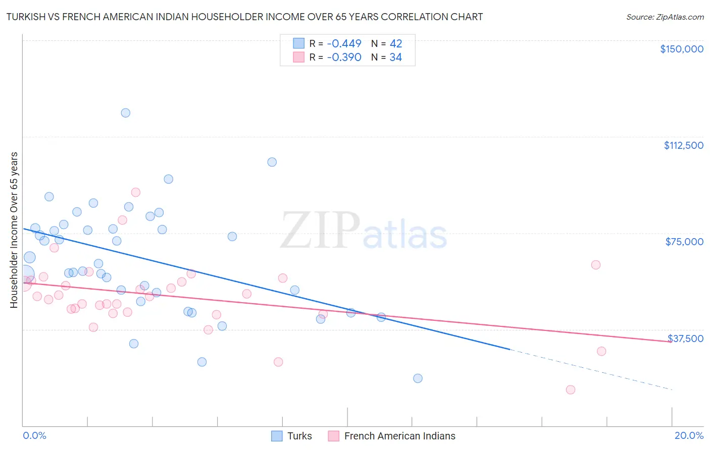 Turkish vs French American Indian Householder Income Over 65 years