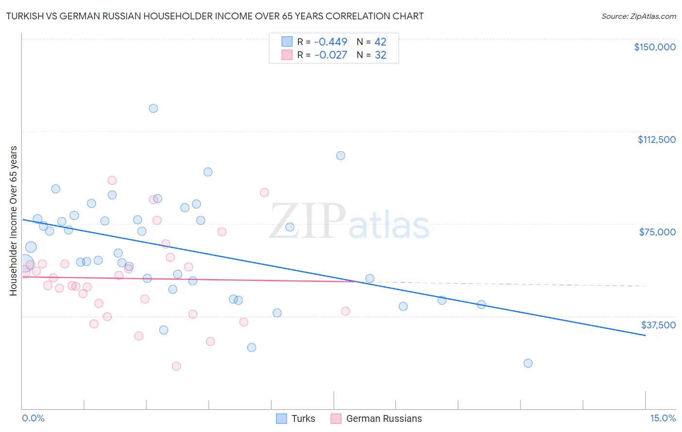 Turkish vs German Russian Householder Income Over 65 years
