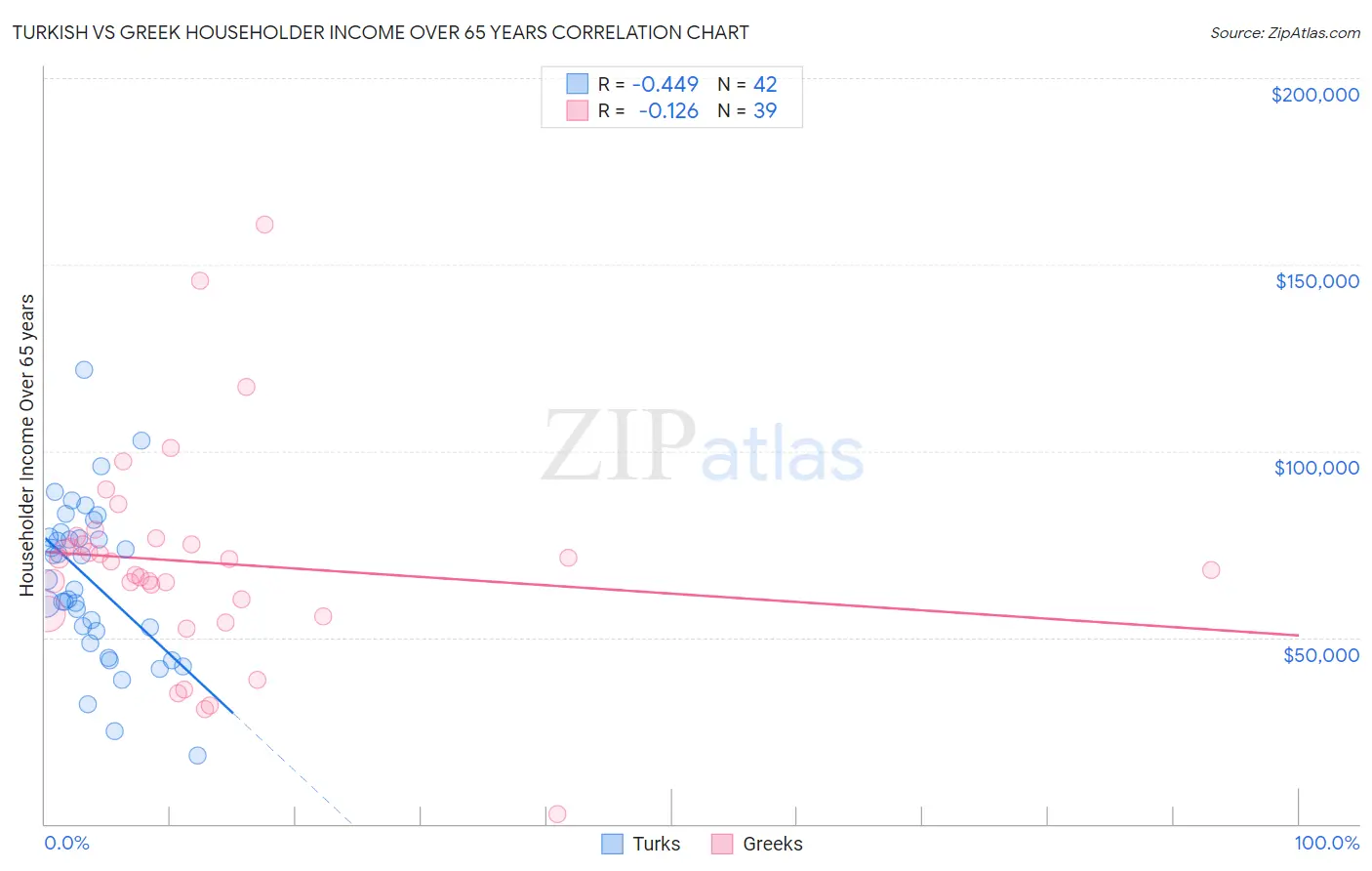 Turkish vs Greek Householder Income Over 65 years