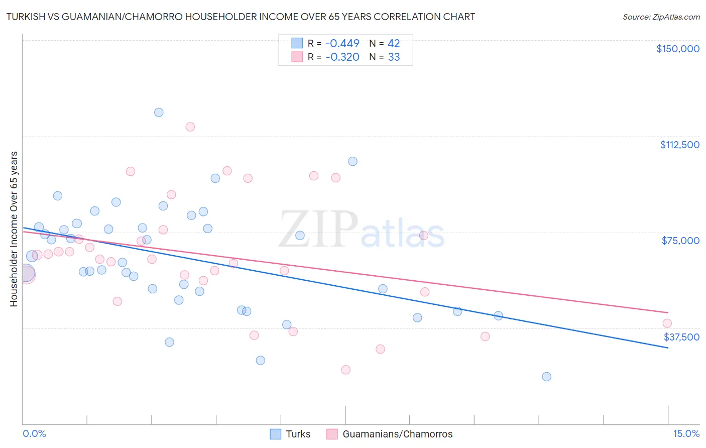 Turkish vs Guamanian/Chamorro Householder Income Over 65 years