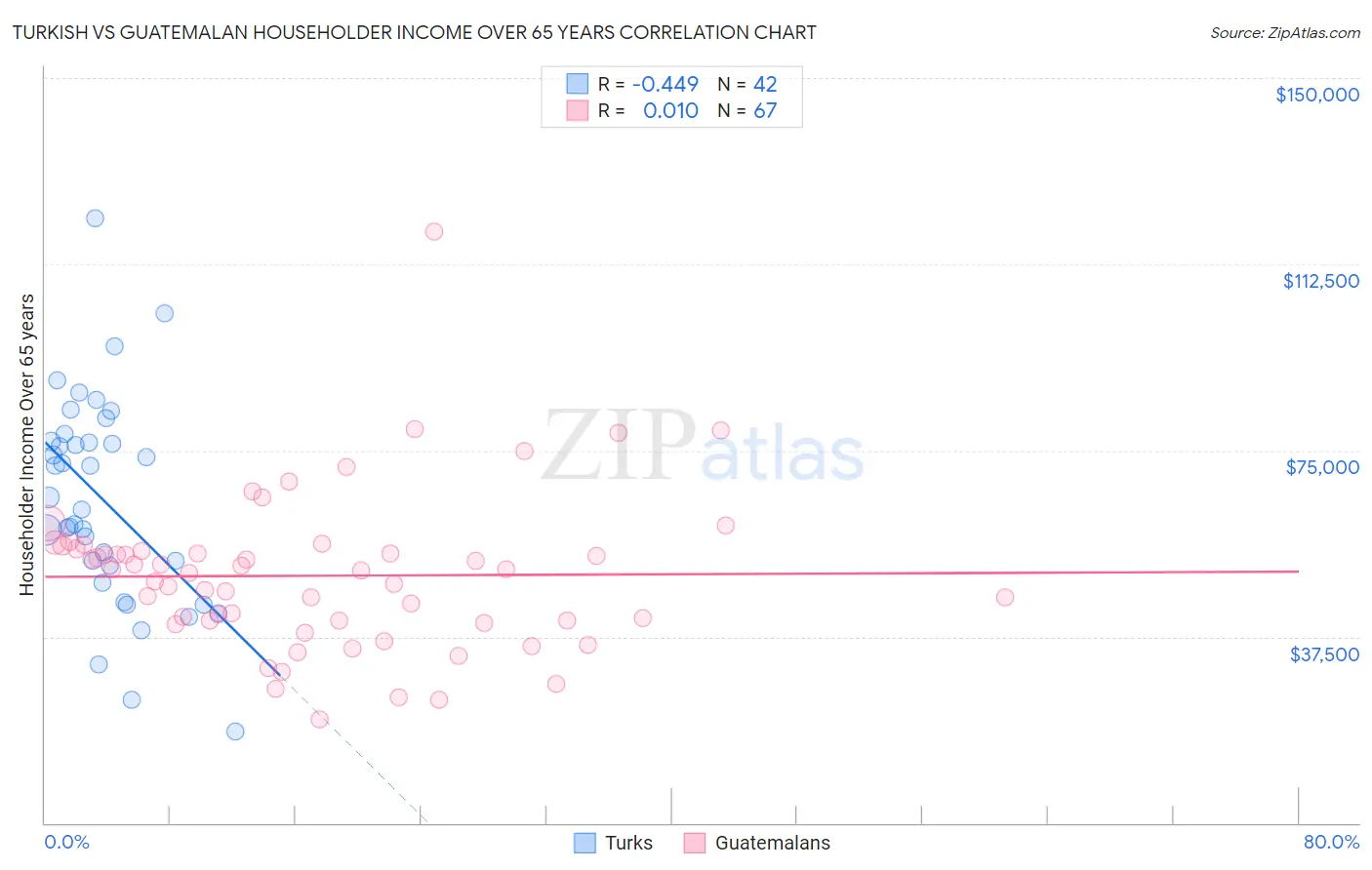 Turkish vs Guatemalan Householder Income Over 65 years