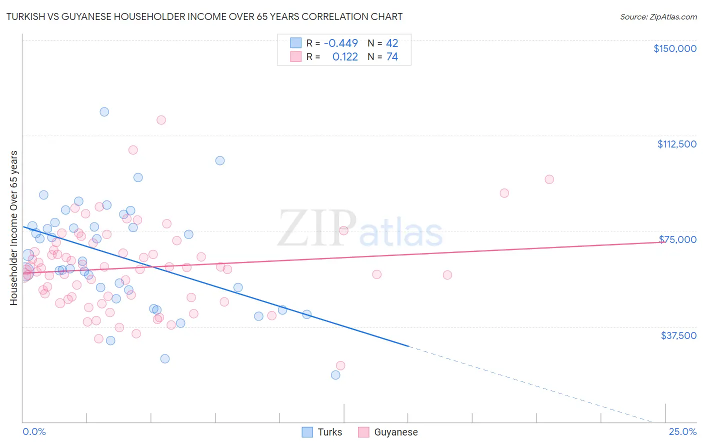 Turkish vs Guyanese Householder Income Over 65 years