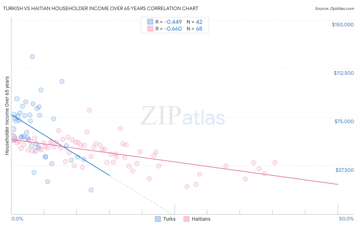 Turkish vs Haitian Householder Income Over 65 years