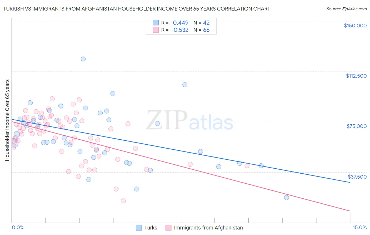 Turkish vs Immigrants from Afghanistan Householder Income Over 65 years