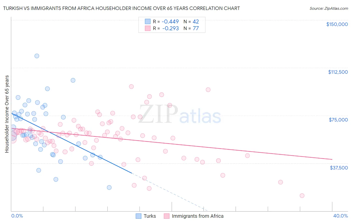 Turkish vs Immigrants from Africa Householder Income Over 65 years