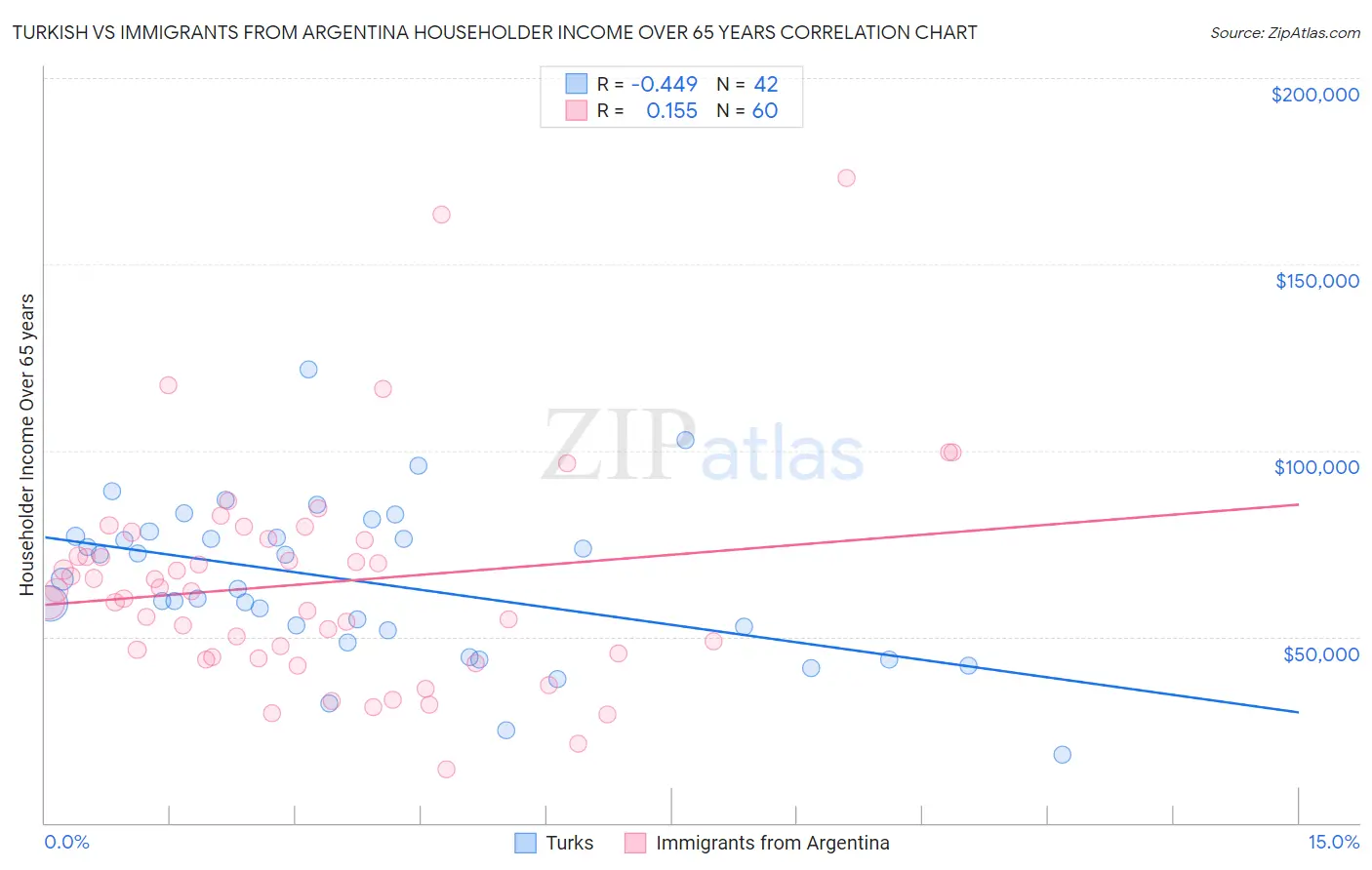 Turkish vs Immigrants from Argentina Householder Income Over 65 years