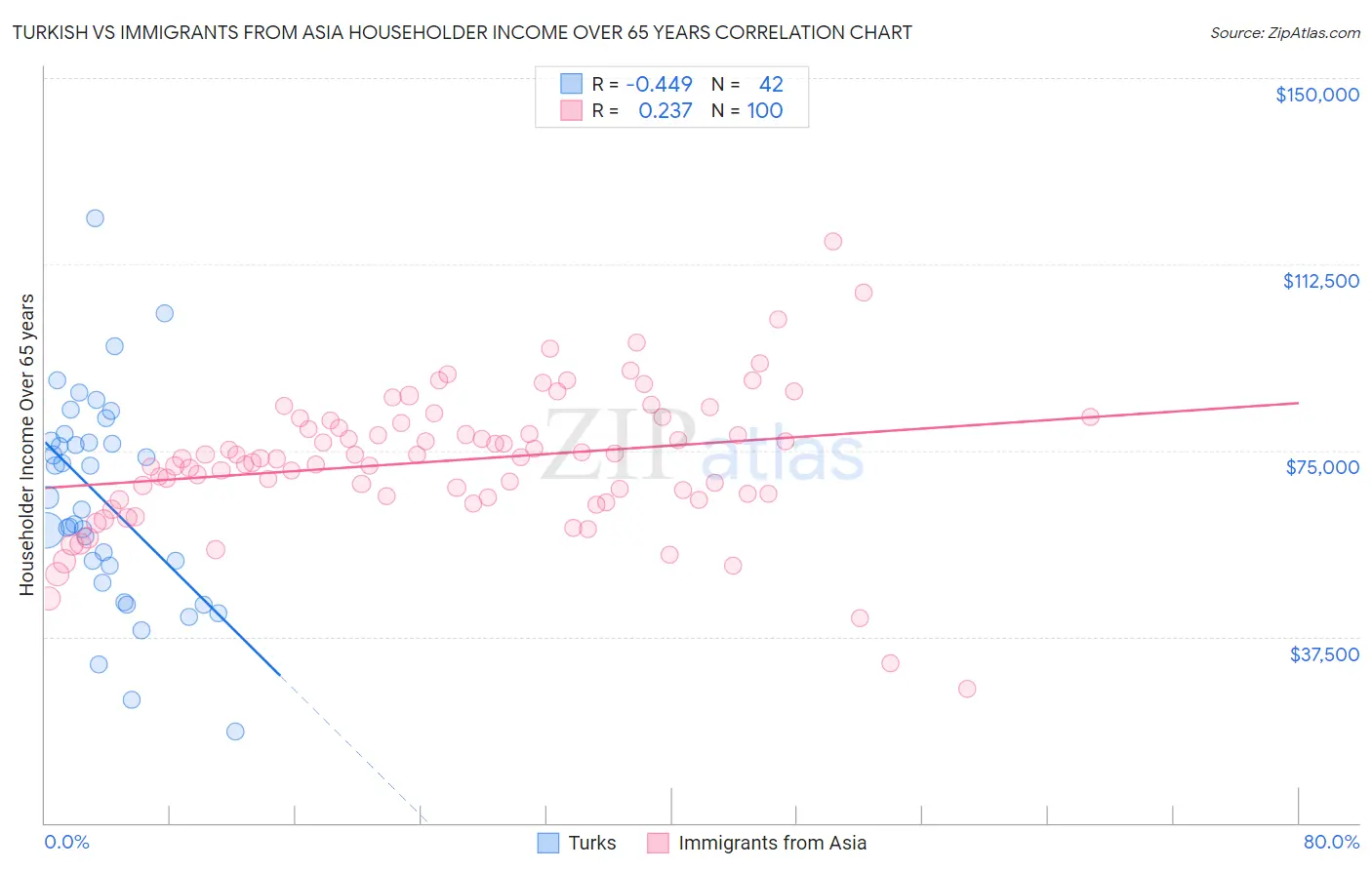 Turkish vs Immigrants from Asia Householder Income Over 65 years