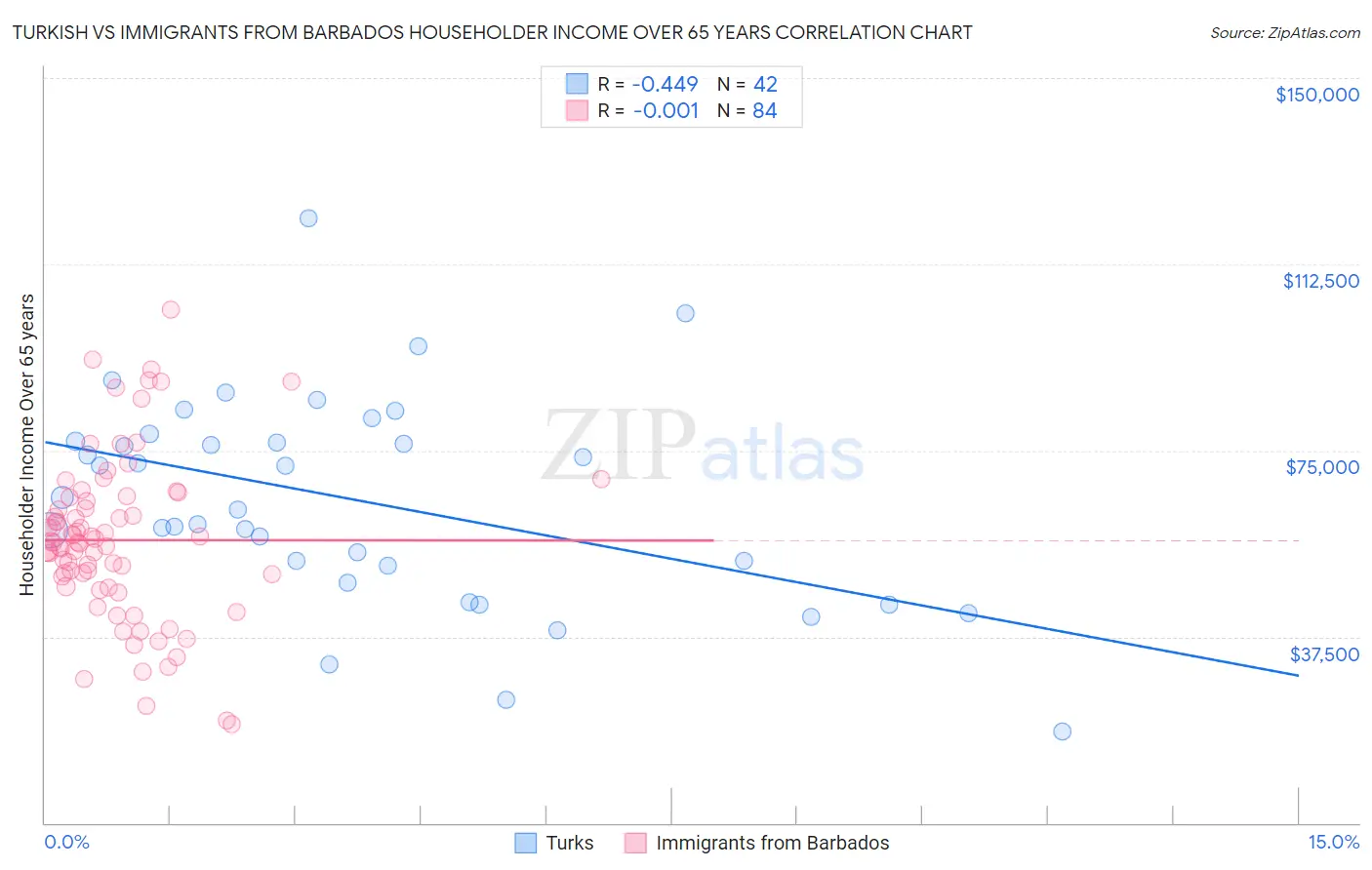 Turkish vs Immigrants from Barbados Householder Income Over 65 years