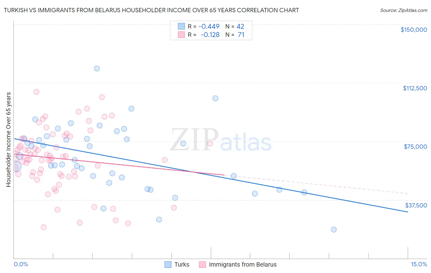 Turkish vs Immigrants from Belarus Householder Income Over 65 years