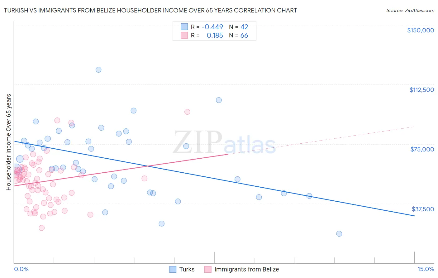 Turkish vs Immigrants from Belize Householder Income Over 65 years