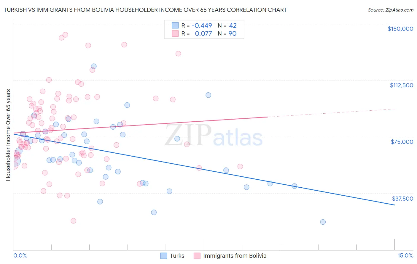 Turkish vs Immigrants from Bolivia Householder Income Over 65 years