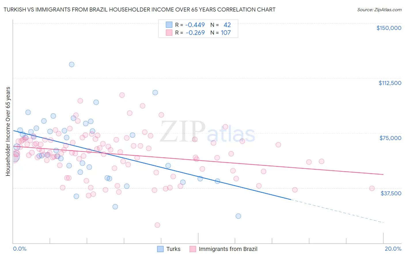 Turkish vs Immigrants from Brazil Householder Income Over 65 years