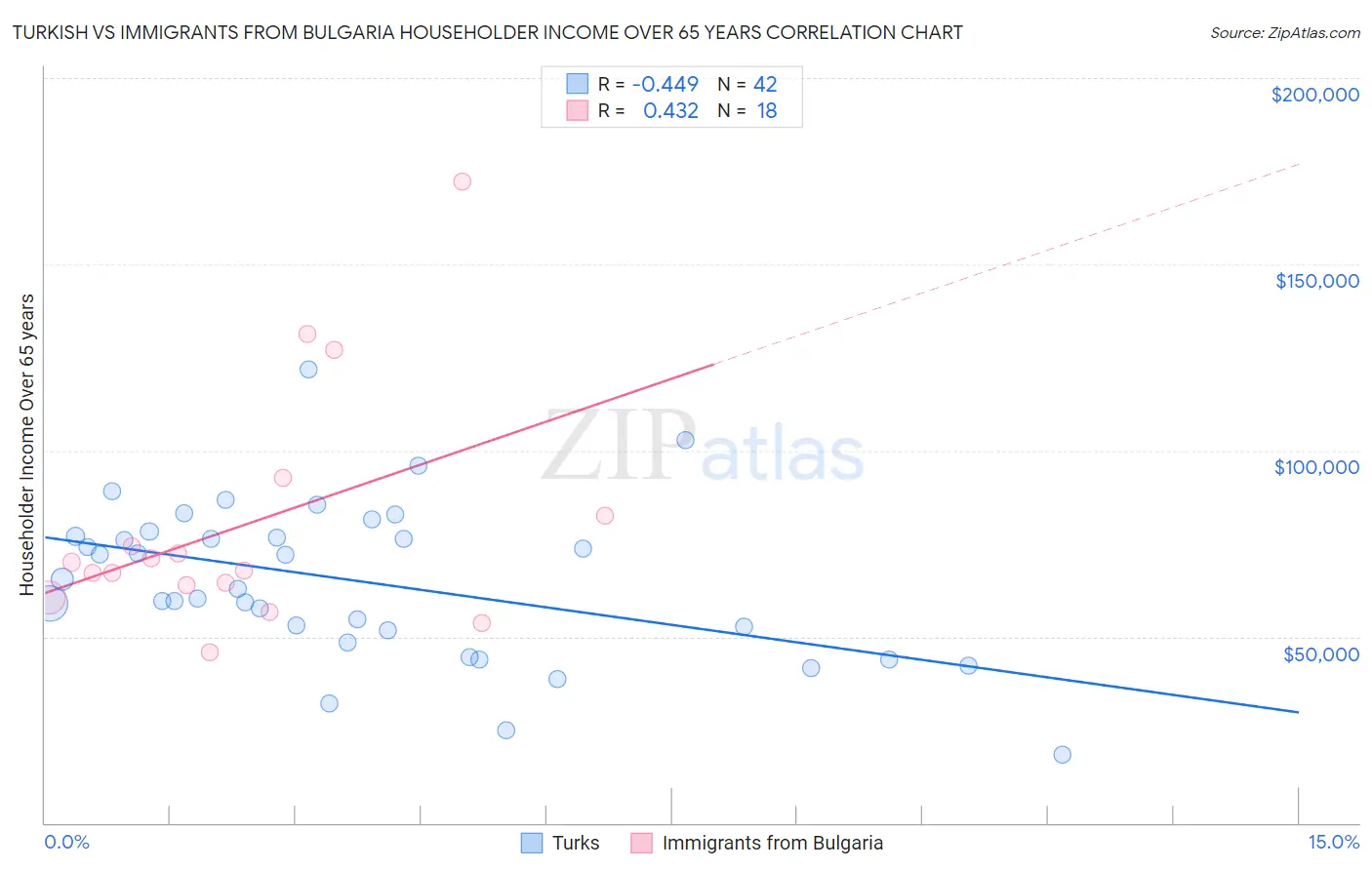 Turkish vs Immigrants from Bulgaria Householder Income Over 65 years