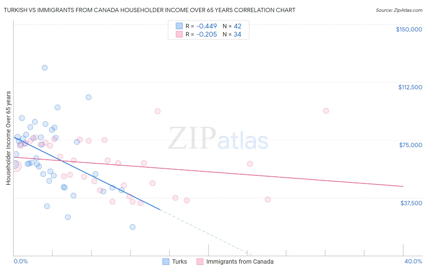 Turkish vs Immigrants from Canada Householder Income Over 65 years