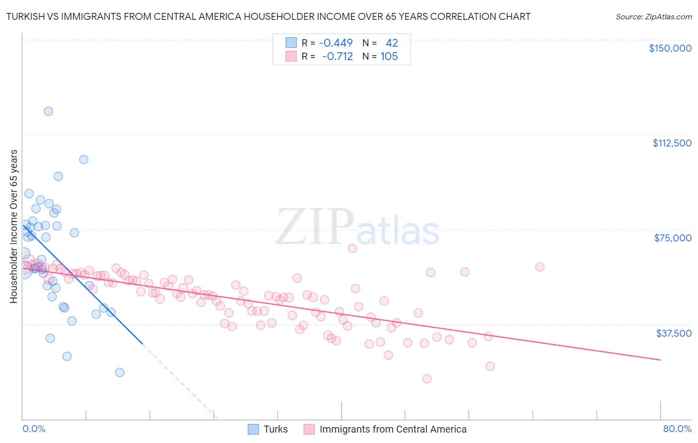 Turkish vs Immigrants from Central America Householder Income Over 65 years