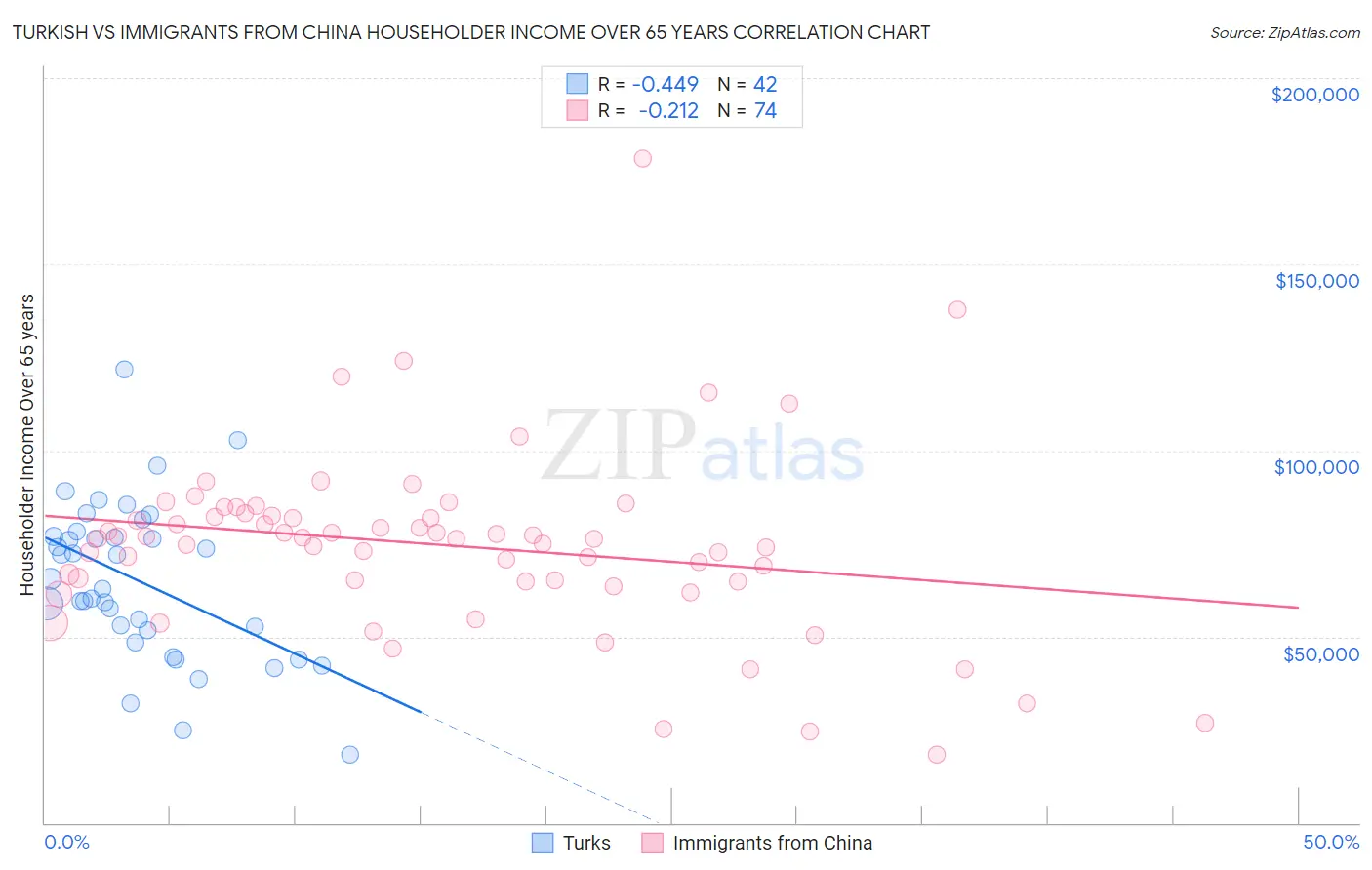 Turkish vs Immigrants from China Householder Income Over 65 years