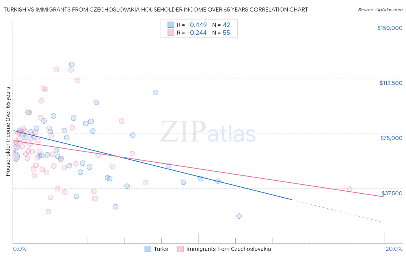 Turkish vs Immigrants from Czechoslovakia Householder Income Over 65 years