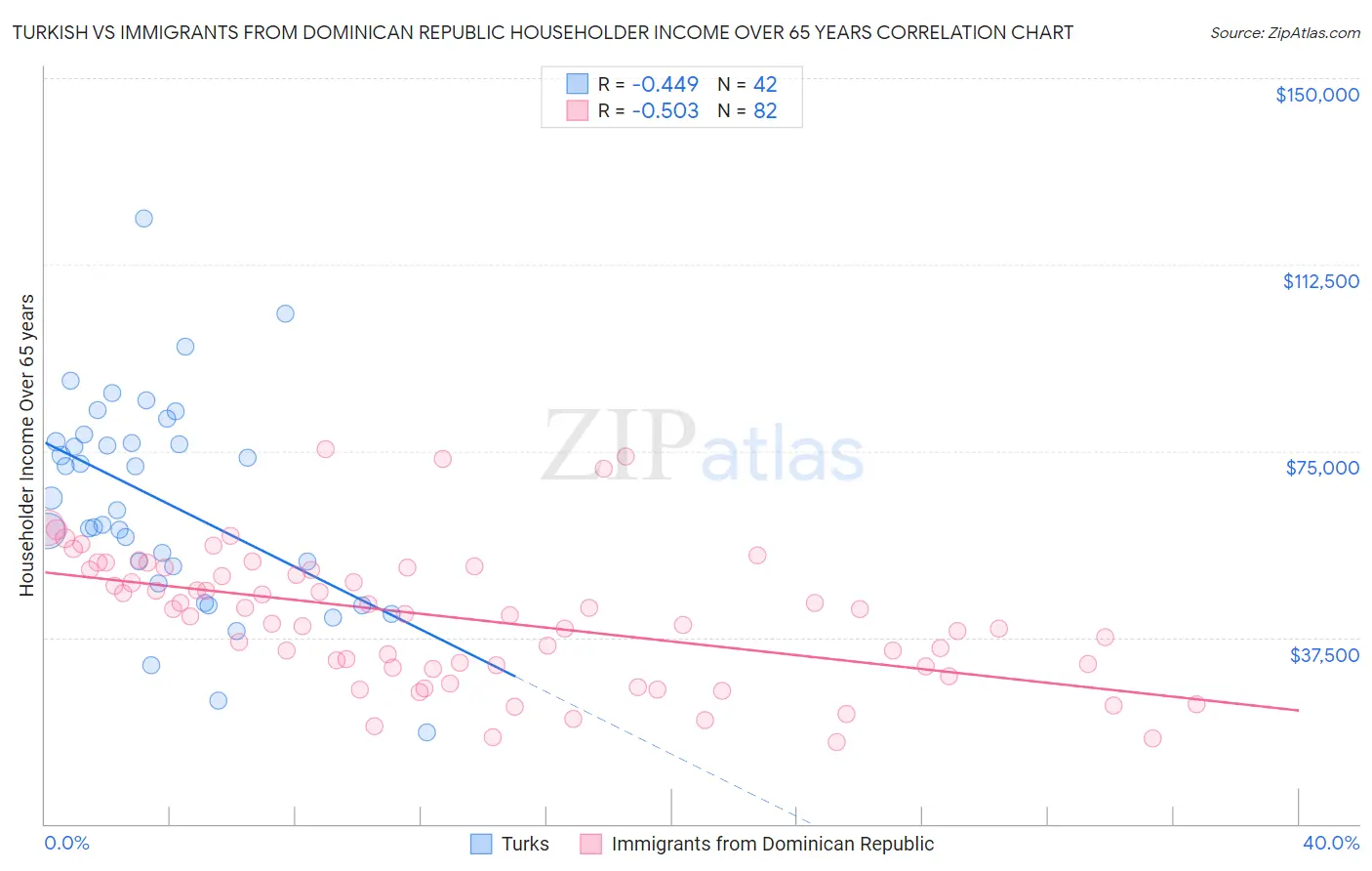 Turkish vs Immigrants from Dominican Republic Householder Income Over 65 years