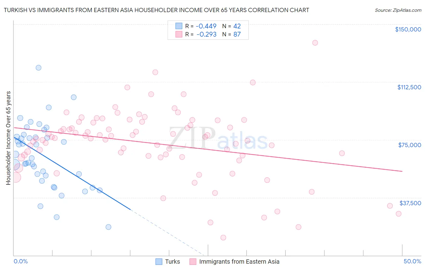 Turkish vs Immigrants from Eastern Asia Householder Income Over 65 years